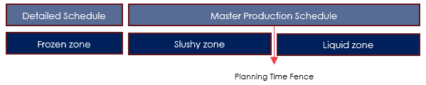 Planning Zones